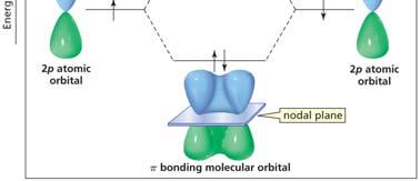 Form Molecular rbitals