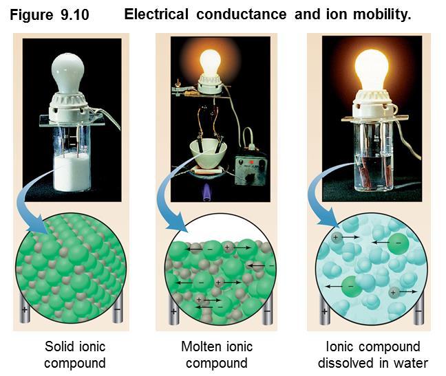 Properties of Ionic Compounds 12 Ionic compounds tend to be hard, rigid, and brittle, with high melting