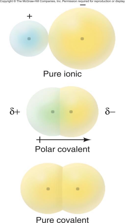 9.5 Electronegativity and Bond Polarity A covalent bond in which the shared electron pair is not shared equally, but remains closer to one atom than the other,