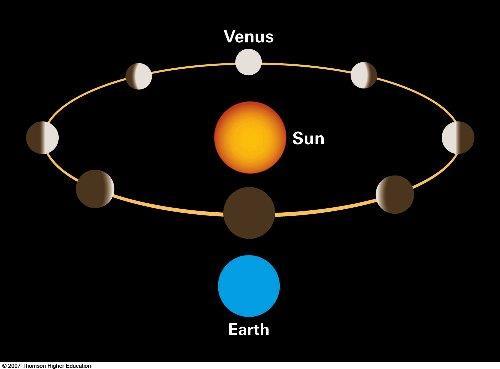 Phases of Venus (1610) Venus has phases like