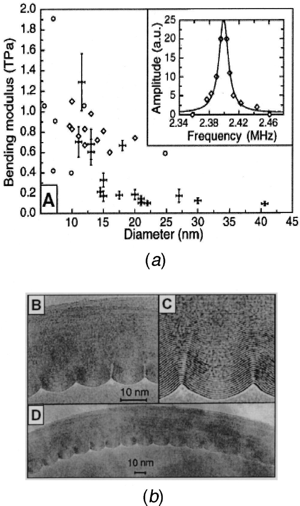 220 Srivastava et al: Nanomechanics of carbon nanotubes and composites Appl Mech Rev vol 56, no 2, March 2003 reasonable assumption for the wall thickness for evaluation of Young s modulus.