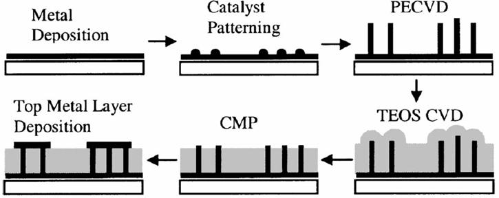 Bottom up approach (NASA) deposit catalyst first bias voltage creates perpendicular oriented fibers Intermetal