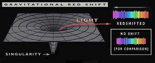 Gravity Redshifts Light Einstein Lens http://antwrp.gsfc.nasa.gov/apod/ap000201.