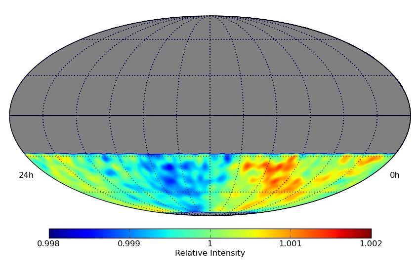 Harmonic Analysis Relative intensity of the cosmic ray event rate in equatorial coordinates: for each declination belt of width 3, the plot shows the number of events relative