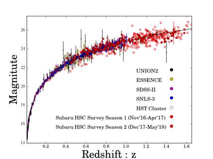 Hyper-Suprime Cam Supernova Survey Season II : Nov 17 - May 18 Subaru HST Keck VLT For Season II, we aim to double the number of supernovae HSC Observation We