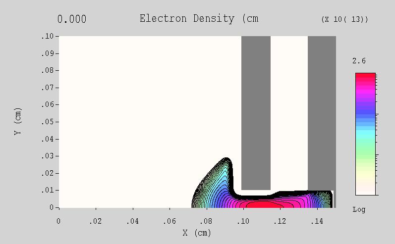 Example of a 2D simulation alumina hundred µm cathode anode 150µm