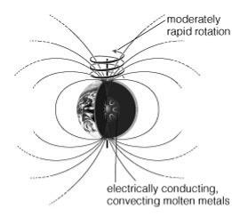 magnetic field if charged particles are moving inside Need: Molten interior Convection (up-down)