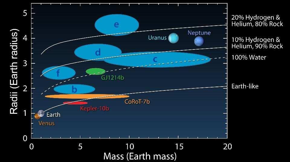 Composition of Kepler-11 s Planets Image credit: