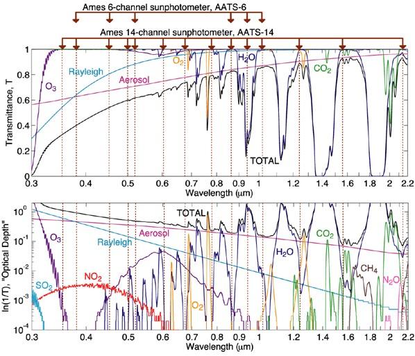 Spectroscopy Atmosphere transmission: O2 (see Kawara et al.