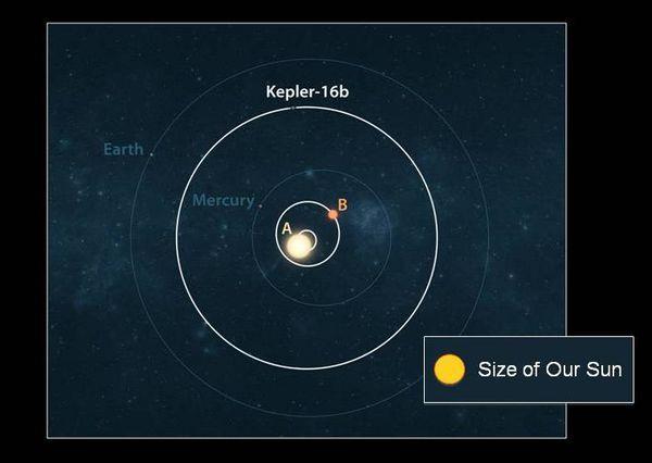 Snapshot: Kepler-16 Saturn-sized,