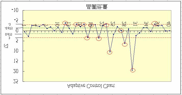 . The revsed MR control chart Step: The X R chart and X MR chart are constructed to detect the afer-to-afer varaton. The results are shon n Fg and.