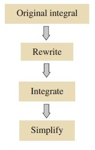 Basic Integration Rules In Example 2, note that the general pattern of integration is