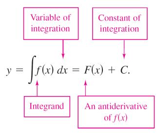 Notation for Antiderivatives The general solution is denoted by The expression f(x)dx is read as the antiderivative of f with respect to x.