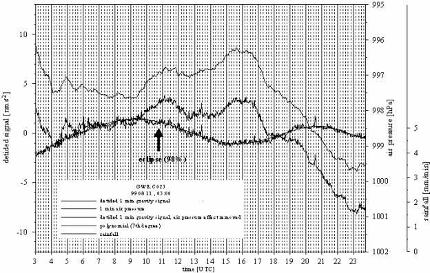 Fig. 2. Gravity and air pressure during the eclipse on August 11, 1999, in Vienna observed with SG C025.