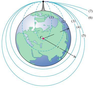 Applications of the Law of Gaity Satellites The motion of a satellite can be associated with a pojectile tajectoy missing the suface of the Eath due to the high speed.