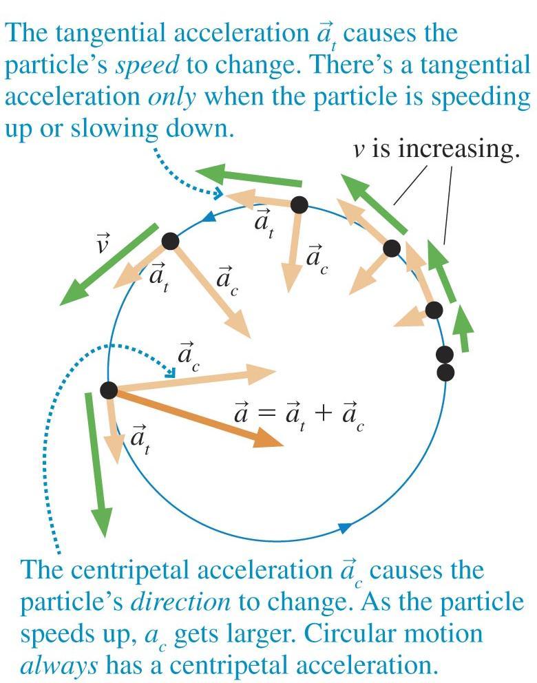 Centripetal and Tangential