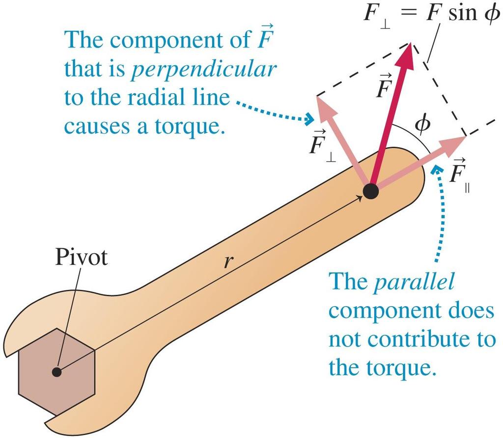 Interpreting Torque, ( (Greek: Tau) Torque is due to the component of