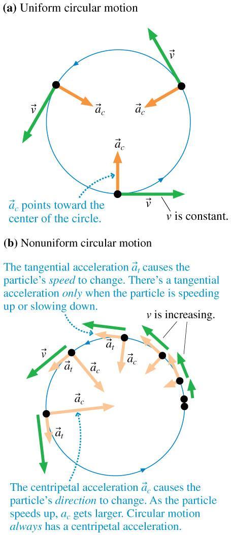 Tangential Acceleration Tangential acceleration is the component of acceleration directed tangentially to the circle.