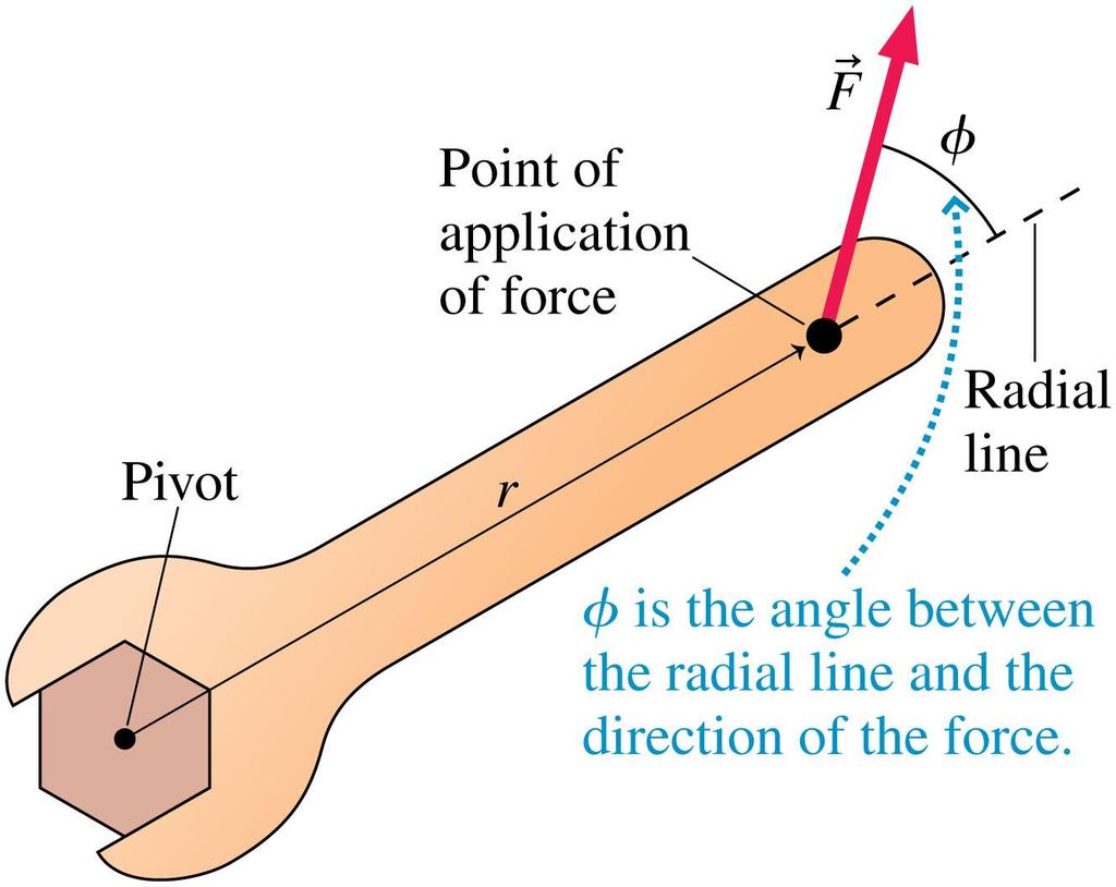 Torque The radial line is the line starting at the pivot and extending through the point where
