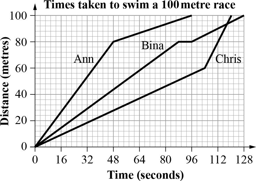 15 Write an expression for the gradient of the line perpendicular to the line segment joining (3p, 6) to ( 2p, 10). 16 Ann, Bina and Chris swim a 100 metre race.