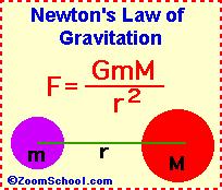 Law of Gravitation Gravitational force is