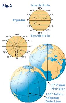 Meridians of Longitude Lines connecting the North Pole and South Pole are called meridian. The Prime Meridian runs through Greenwich, England and has a longitude of 0 o.