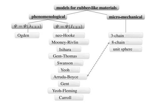 Figure 3.1 The second method of classification of hyperelastic models, adapted from Hyperelastic Models for Rubber-like Materials [34].