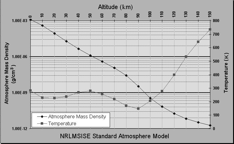 J kg -1 k -1 g mole -1 Useful number! The standard atmosphere (see depiction to the right, from Wikipedia) indicates an average scale height below ~100 km of ~7.