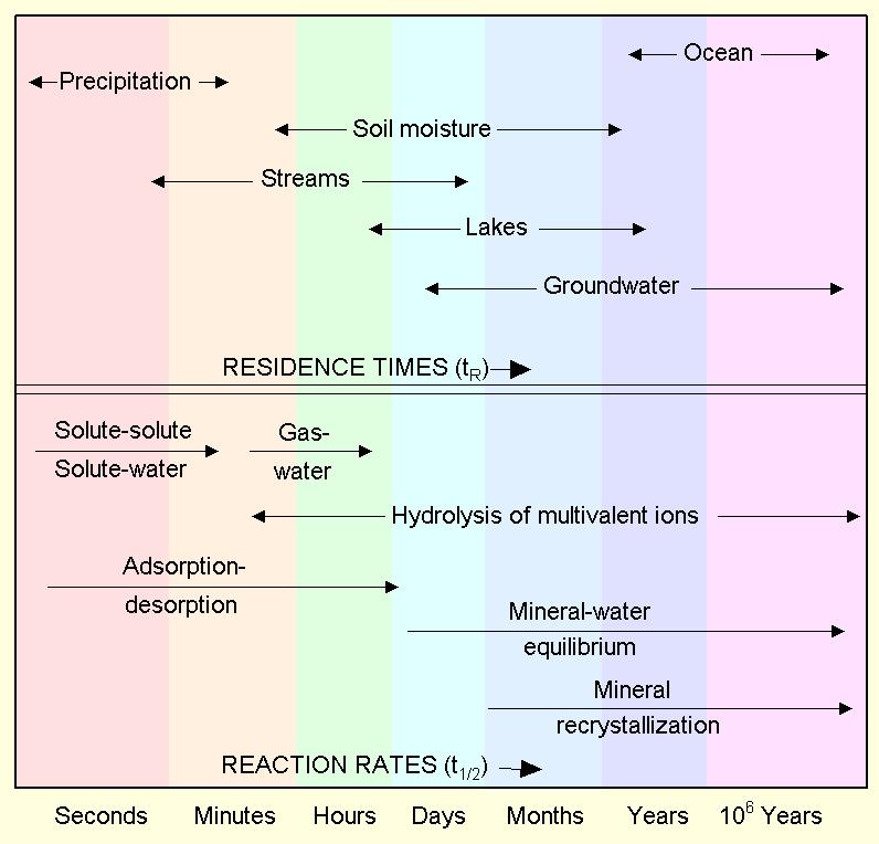 Consider the reaction rates & residence times of water for various
