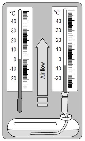 Measuring Relative Humidity A psychrometer measures relative humidity by giving temperature readings for a dry and wet-bulb thermometer, which can be compared to a chart.