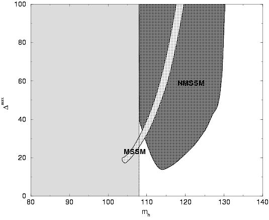 Fine tuning in NMSSM vs MSSM 1% Fine tuning Bastero-Gil, Hugonie, SFK, Roy, Vempati 00 Fine tuning about 2% in MSSM 2%