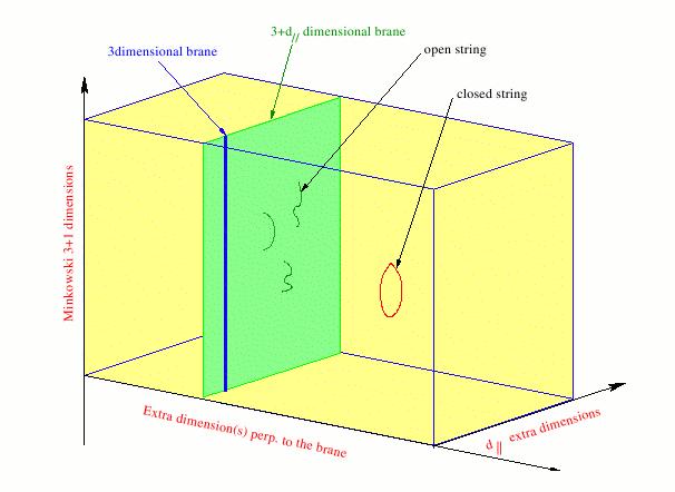 Extra dimensions Typical string/d-brane