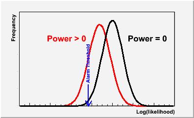 Likelihood Distribution for Scenario 2 If the rogue power is small, the bias is too small Large overlap with null