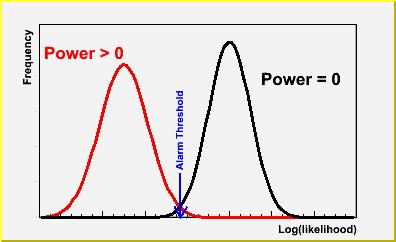 Likelihood Distribution for Scenario 3 Define a quantity called P 99 P 99 = the power above which the