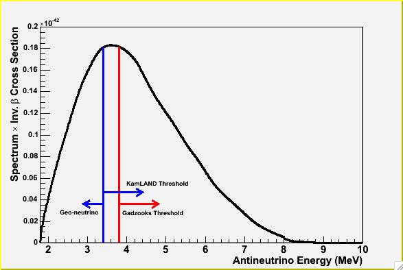 Neutrino Energy Spectrum GADZOOKS! Threshold E ν > 3.8 MeV KamLAND Threshold E ν > 3.4 MeV GADZOOKS!