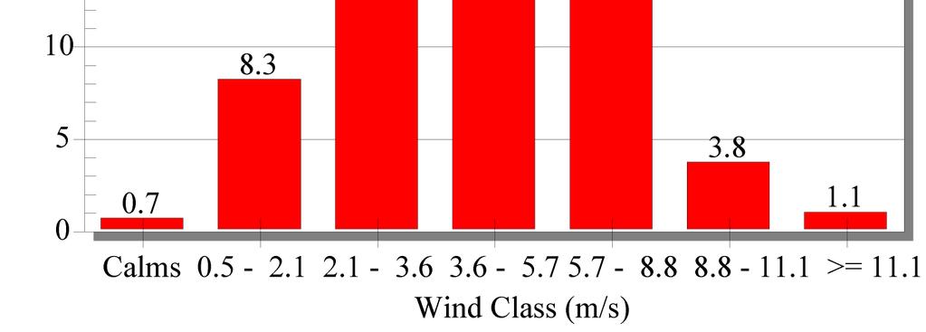5-2.1 Calms: 0.73% Figure 6. Wind rose of the reference anemometric station. (a) Figure 7.