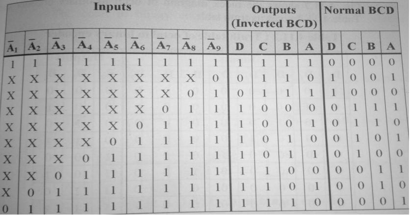 A1 to A9 inputs are the active low inputs and A, B, C and D are the active low outputs.