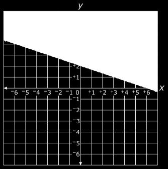 . Which graph shows the solution set to?