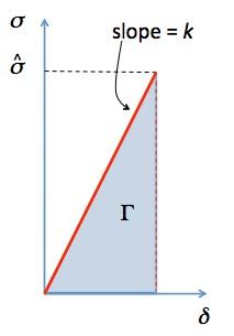(a) (b) Figure 2: (a) Double-cantilever beam geometry, with arms of thickness h, used for the cohesive-zone analysis.