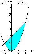B. Steps to Find the Are Between Two Curves (wrt x) 1. Grph the curves nd drw representtive rectngle. This revels which curve is f (upper curve) nd which is g (lower curve).