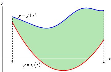The Area bounded by Two Functions The graph below shows 2 functions f(x) and g(x) that are continuous between x = a and x = b and f(x) g(x). The area shaded in green is the area between the 2 curves.