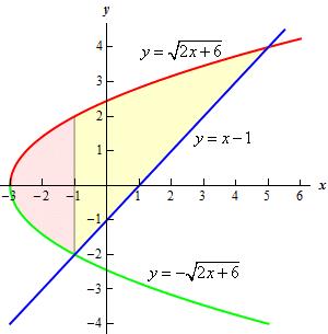 There is a way to use the first integral method x=b x=a [ upper function lower function] It involves solving the relation x = 1 2 y2 for y to get 2 separate functions.