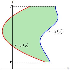 Area enclosed by functions in terms of y The formula we used in the example above required that we have 2 Continuous Functions f(x) and g(x) on the interval a x b and that f(x) g(x).