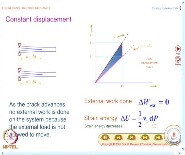 Video lecture on Engineering Fracture Mechanics, Prof. K. Ramesh, IIT Madras 12 Make a sketch of this also, here again we will find out what way the strain energy changes.