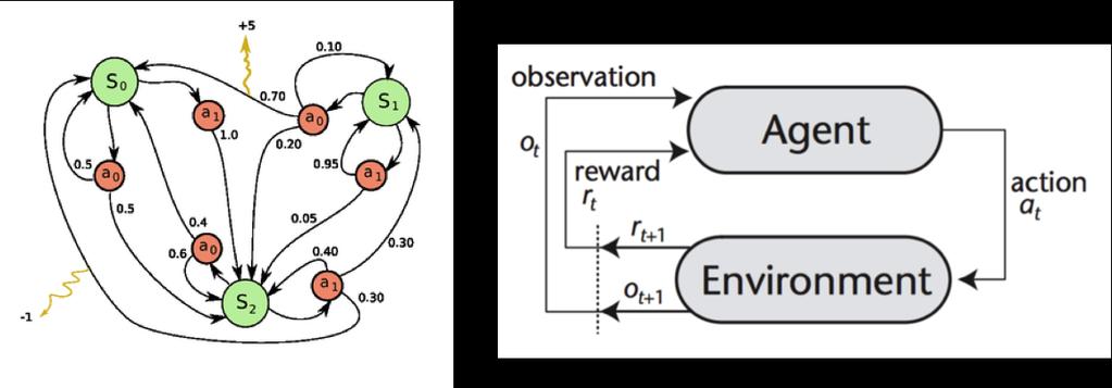A New Problem: Stochastic Composition Optimization Motivating Example: Reinforcement Learning On-policy reinforcement learning is to learn the value-per-state of a stochastic system.