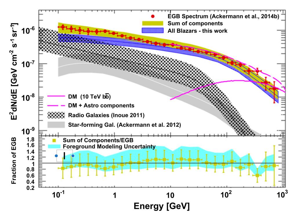 Recent Fermi measurements : estimates of point sources contribution to the γ-ray background Ajello et al.