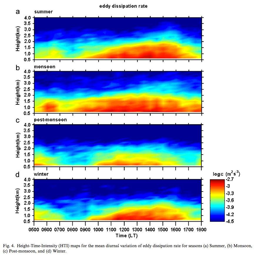 Seasonal variation of energy dissipation rate: (Kalapureddy et al.
