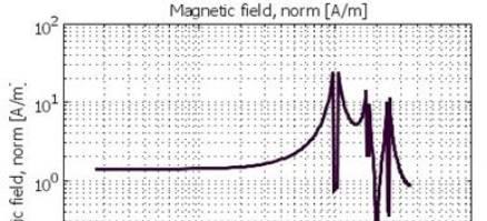 Journal of Artificial Intelligence in Electrical Engineering, Vol. 2, No. 5, May 2013 Figure.9: magnetic flux density profile in two states (1m and 0.