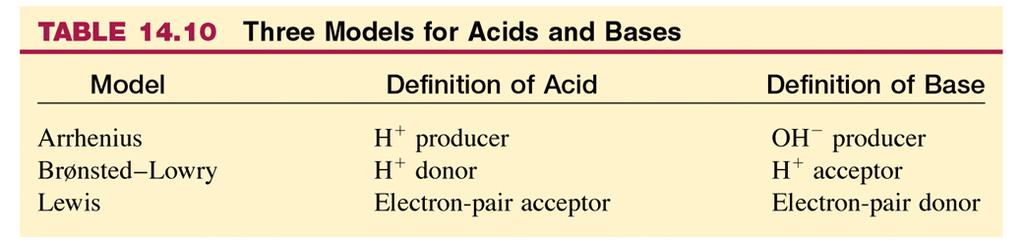 Acid-Base Def ns. I. Properties Acids Taste sour Feel like water Corrosive ph<7 Conducts elec. II. There are three ways to define acids and bases. A. Arrhenius - Focused on what it dissolves into. 1.