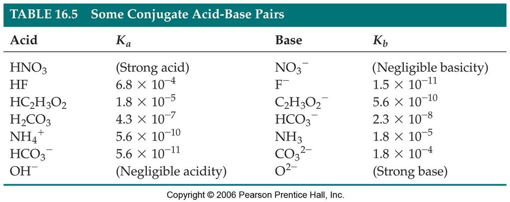 Strong acids/bases have weak conjugate